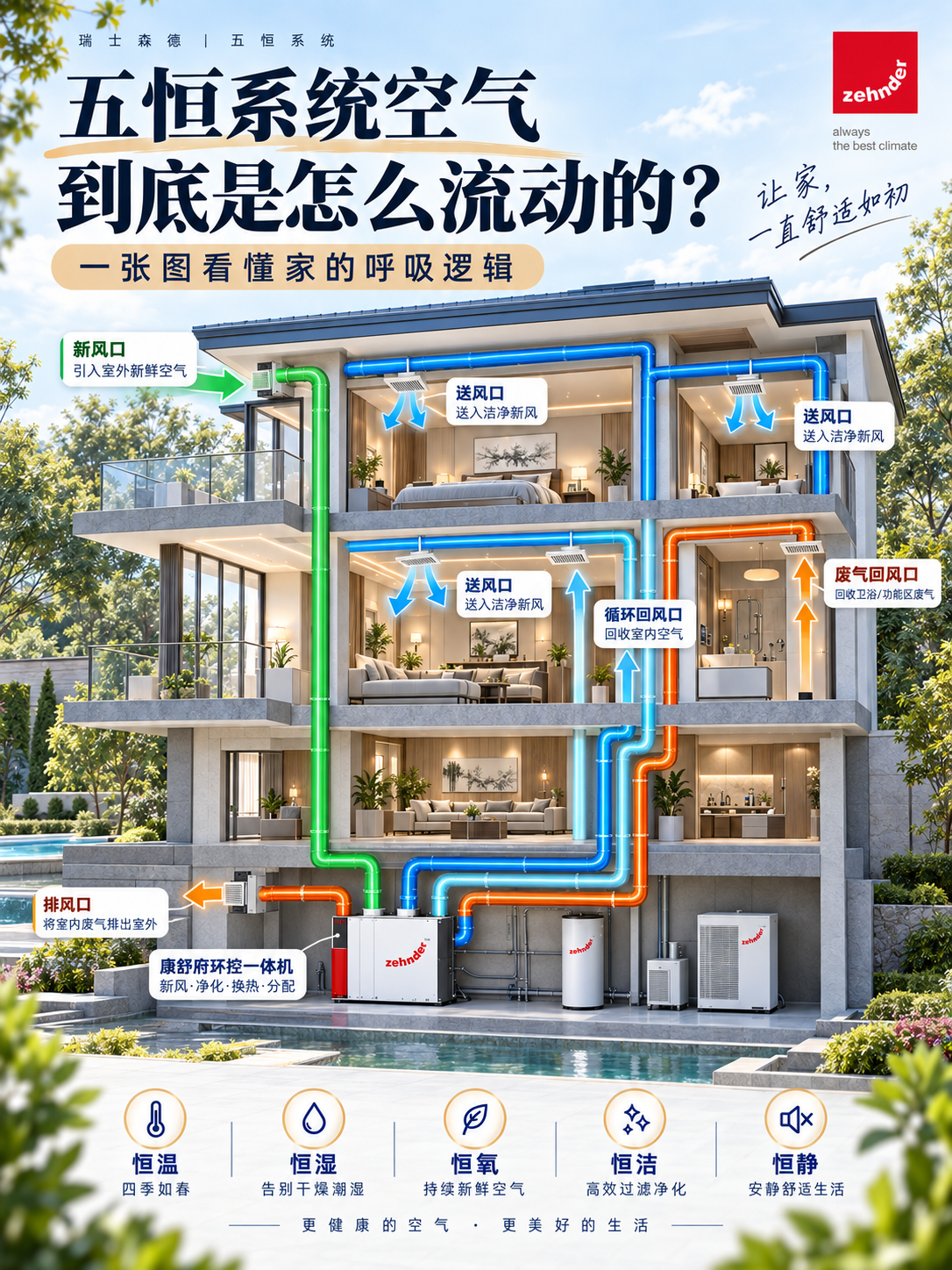 长春五恒系统空气到底是怎么流动的？